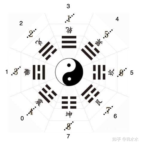 八卦 数字|八卦图全解析